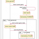 LED Tisch Sequence Diagramm